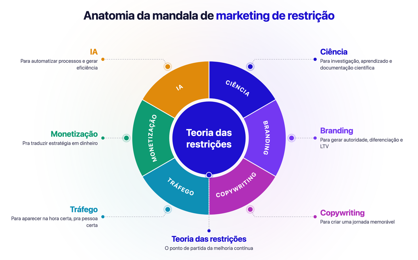 Anatomia da mandala de marketing de restrição: teoria das restrições no centro e as seis áreas, Ciência, Branding, Copywriting, Tráfego, Monetização e IA, com a função de cada uma