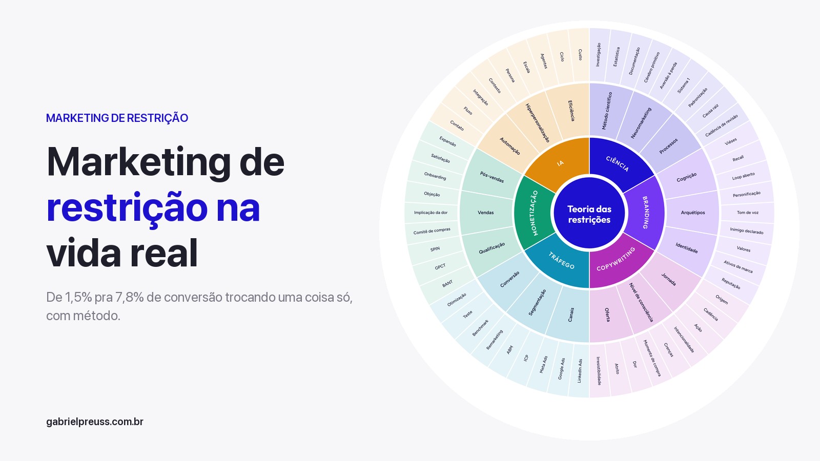 Como aplicar marketing de restrição na vida real? Capa do artigo de Gabriel Preuss com a mandala de marketing de restrição