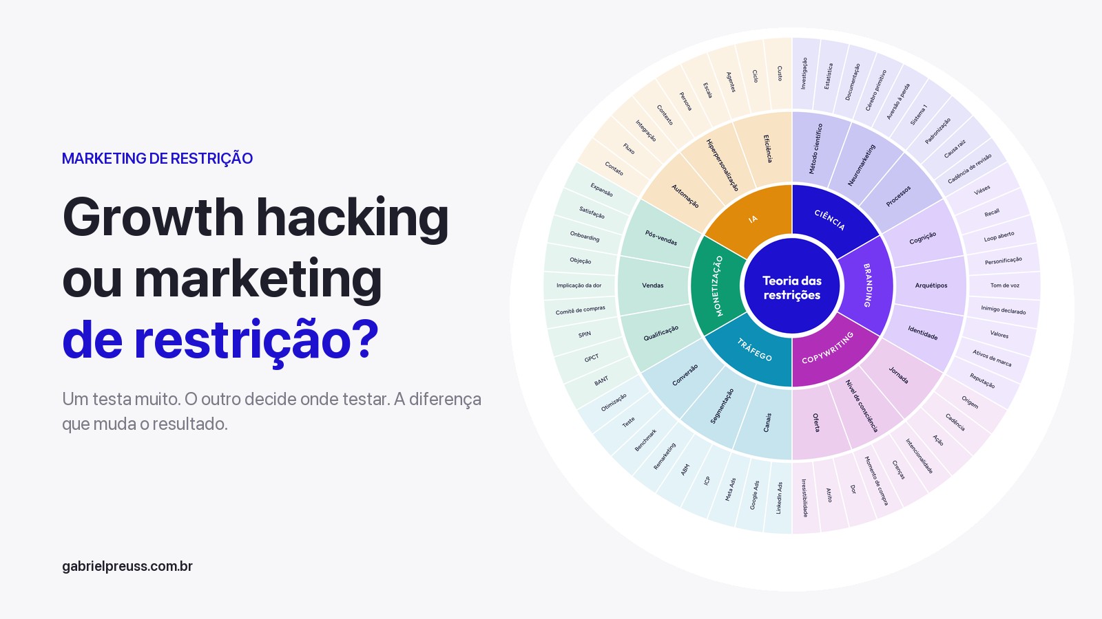Growth hacking vs marketing de restrição: capa do artigo de Gabriel Preuss com a mandala de marketing de restrição
