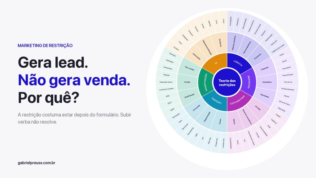 Por que o teu marketing gera lead e não gera venda? Capa do artigo de Gabriel Preuss com a mandala de marketing de restrição