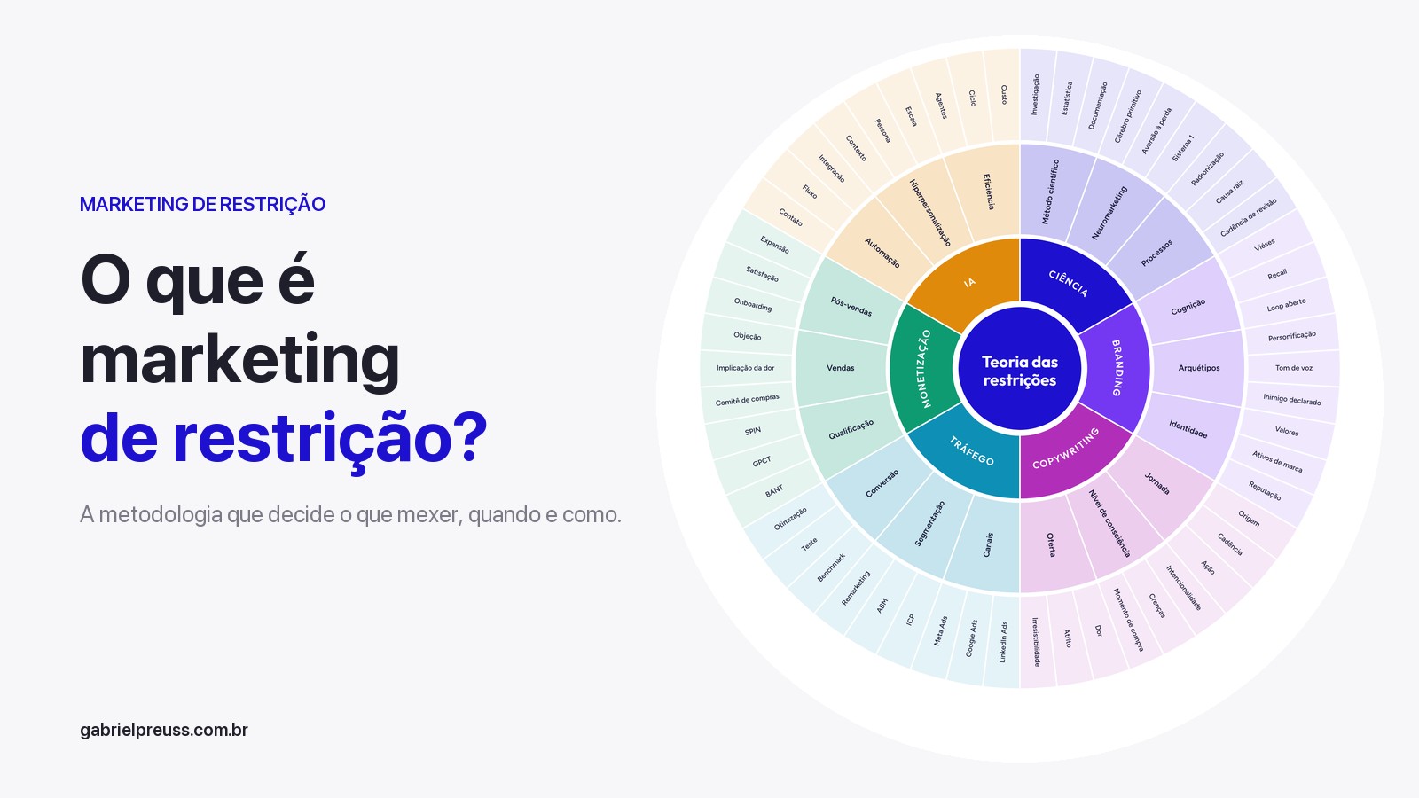 O que é marketing de restrição? A metodologia criada por Gabriel Preuss, com a mandala de marketing de restrição