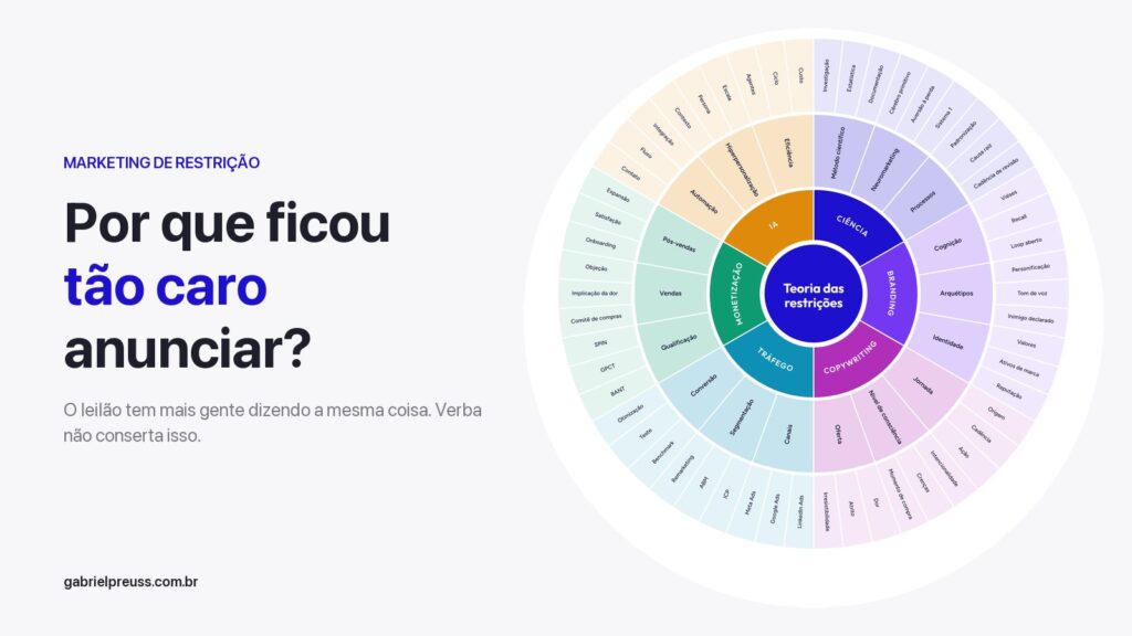 Por que ficou tão caro anunciar na internet? Capa do artigo de Gabriel Preuss com a mandala de marketing de restrição