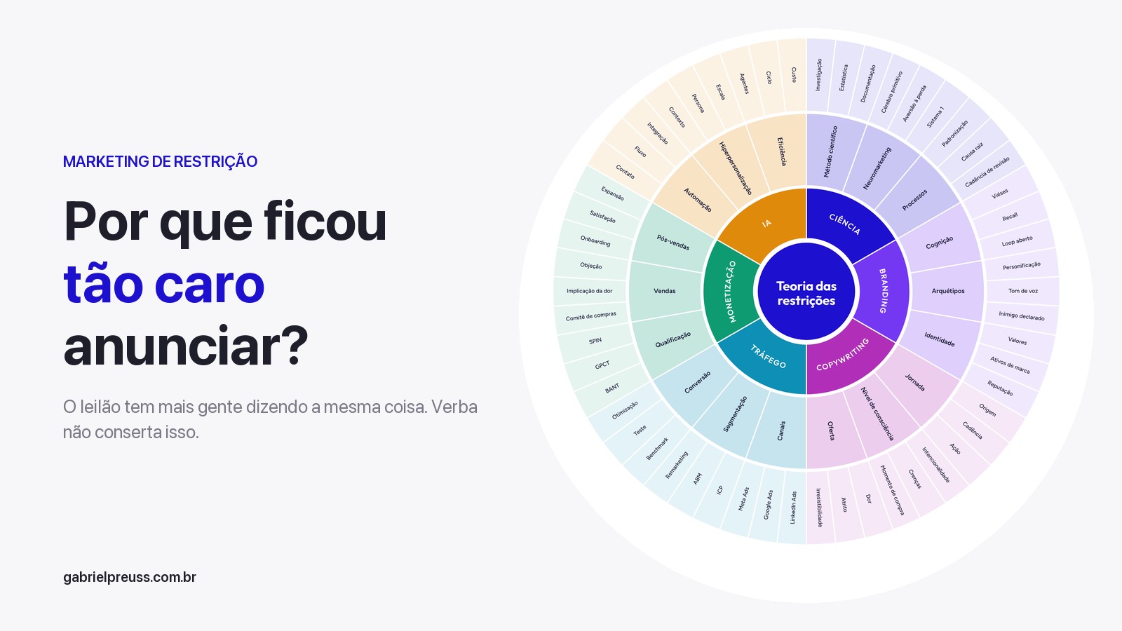 Por que ficou tão caro anunciar na internet? Capa do artigo de Gabriel Preuss com a mandala de marketing de restrição