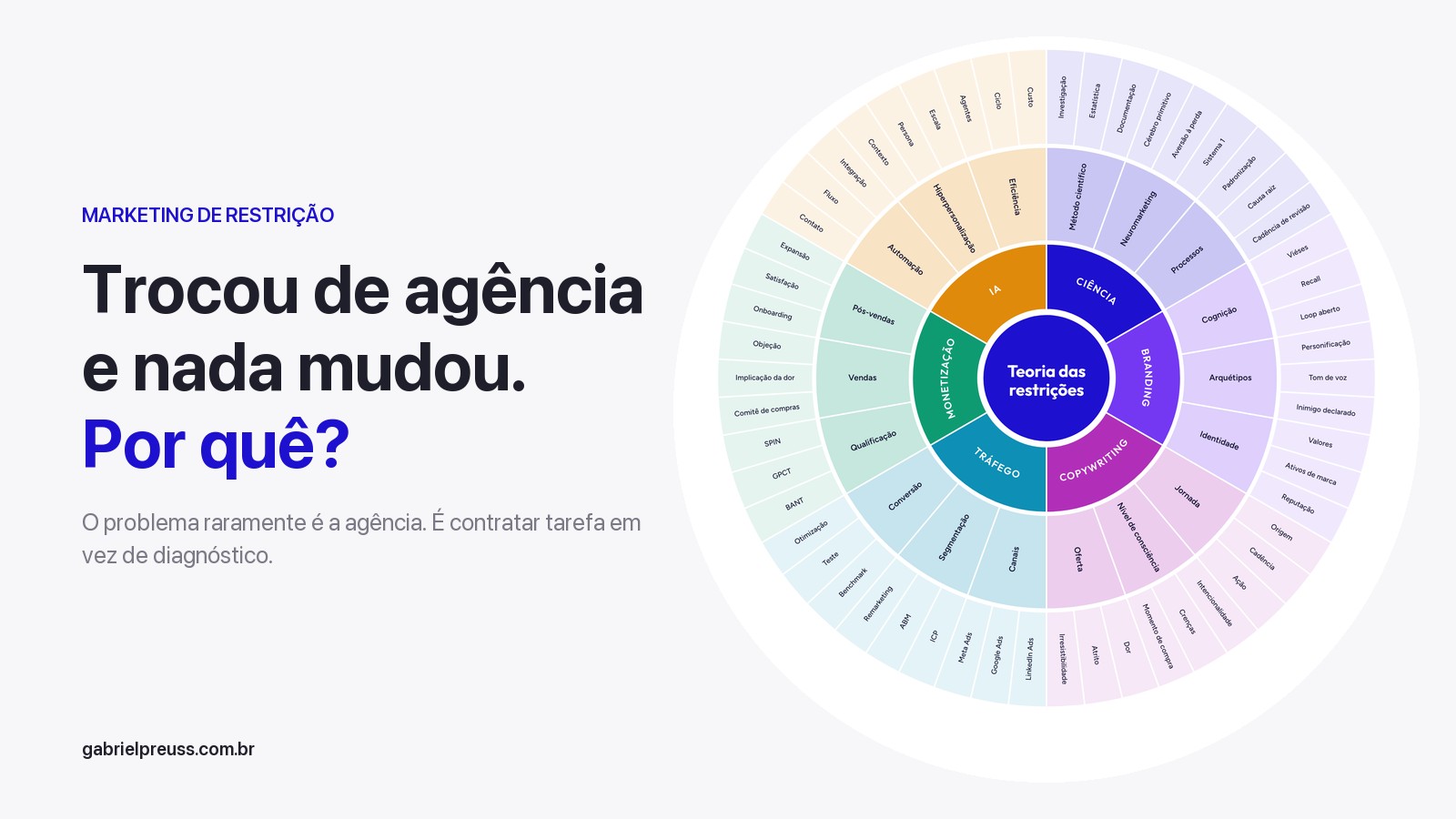 Por que o teu marketing não dá resultado mesmo trocando de agência? Capa do artigo de Gabriel Preuss com a mandala de marketing de restrição