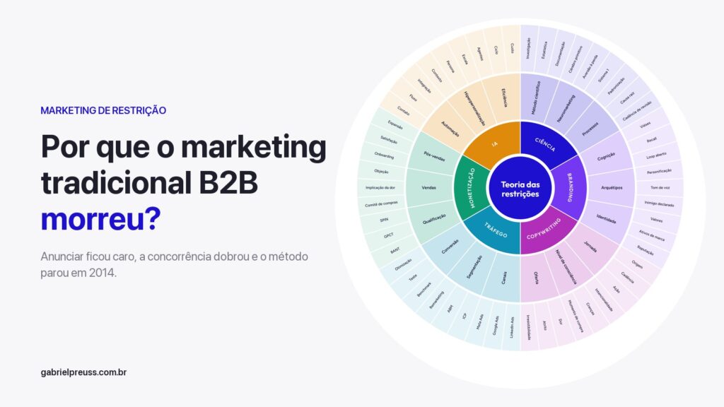 Por que o marketing tradicional B2B morreu? Capa do artigo de Gabriel Preuss com a mandala de marketing de restrição