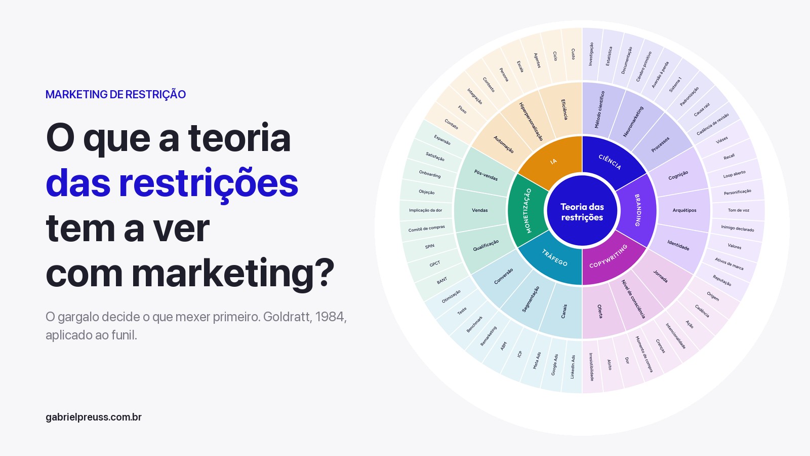 O que é a teoria das restrições e o que ela tem a ver com marketing? Capa do artigo de Gabriel Preuss com a mandala de marketing de restrição