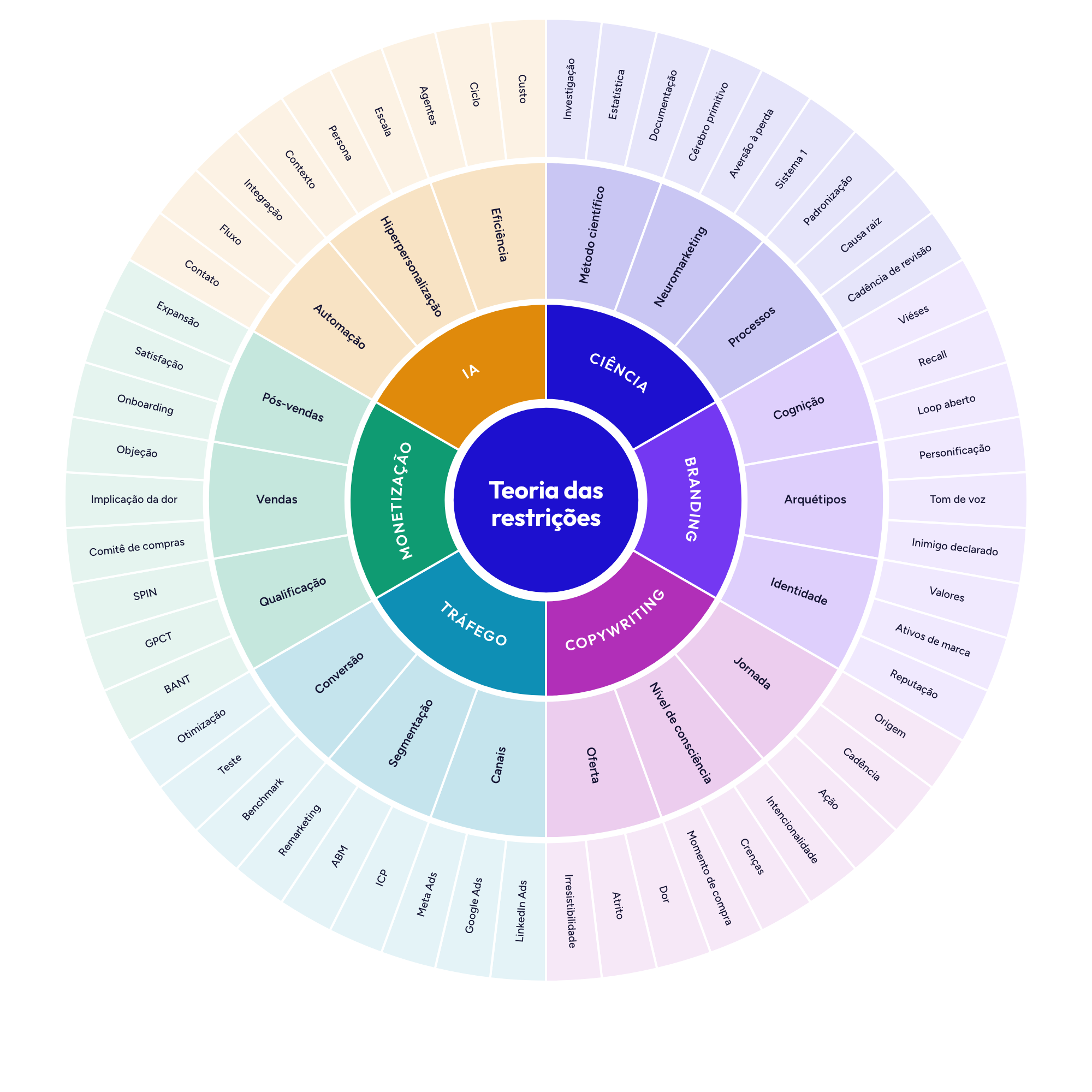 Mandala completa de marketing de restrição, com as quatro camadas: teoria das restrições, seis áreas, dezoito frentes e cinquenta e quatro decisões